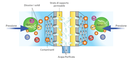 Realizzazione impianto trattamento acqua ad osmosi inversa per Ministero della D | GROUP S.R.L